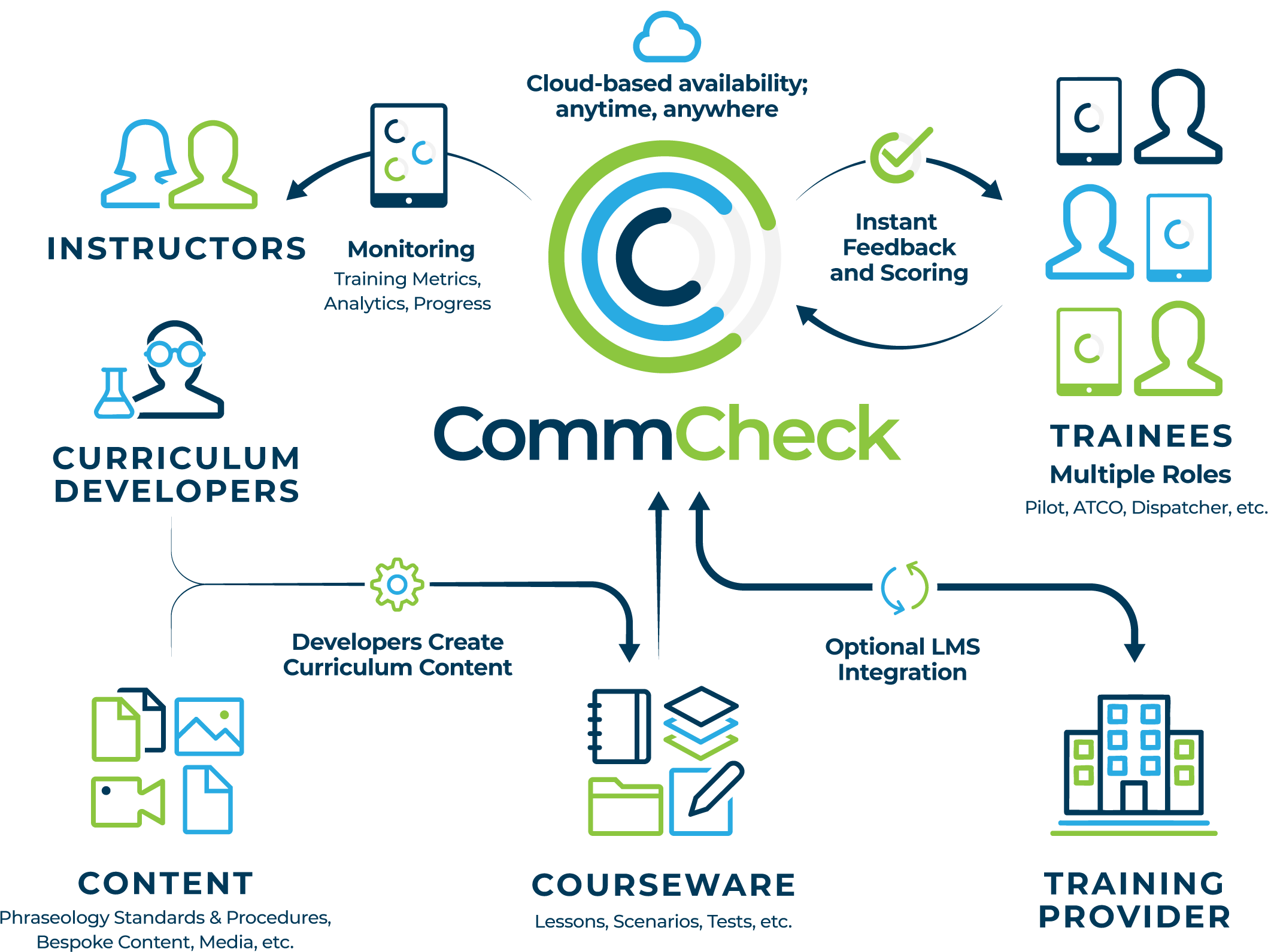 CommCheck Training Framework Diagram