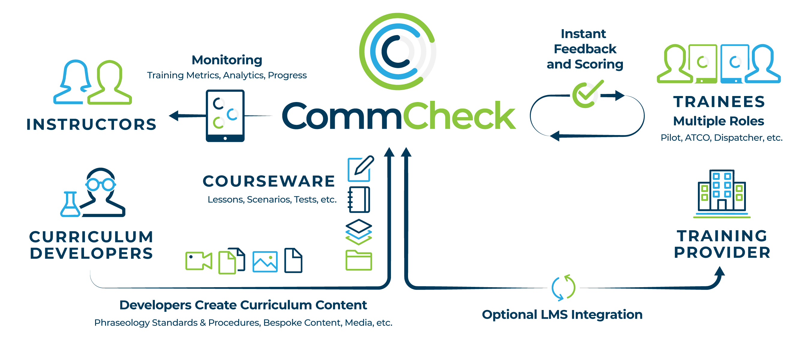 CommCheck Training Framework Diagram